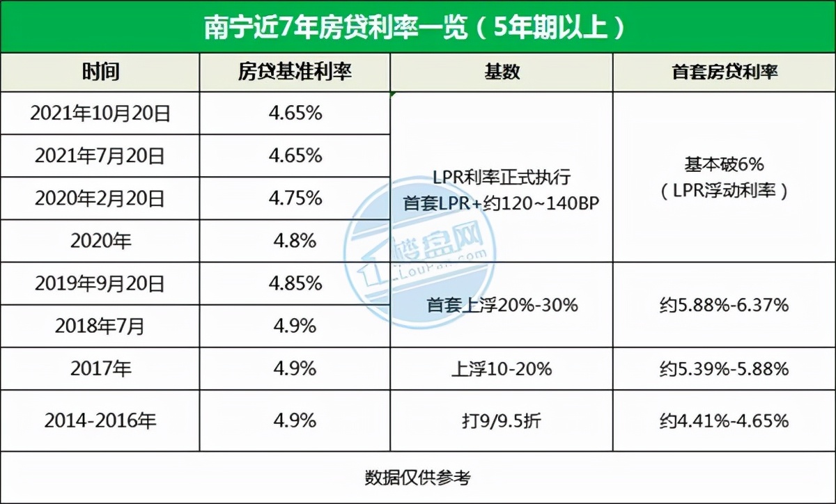 近七年南宁房贷利率表曝光，趁早买房有多重要