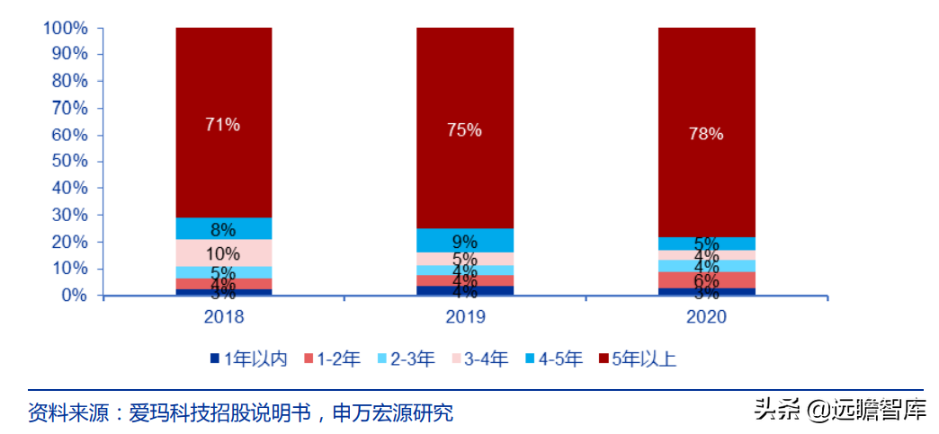 爱玛科技：成立20年，电动二轮车领跑者，与雅迪形成“两强争霸”