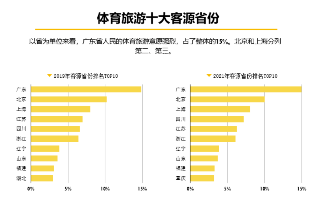 Ajay世界杯(2021中国体育旅游消费大数据报告发布)