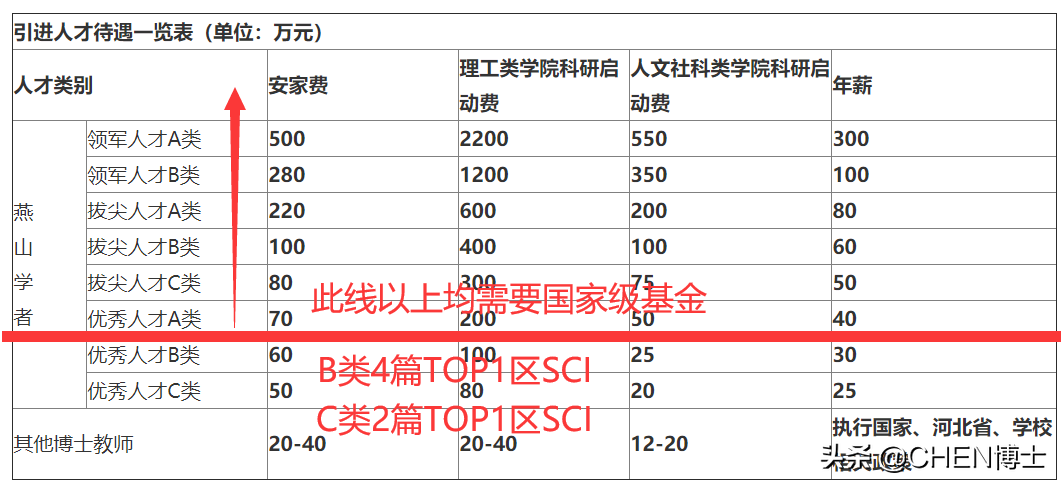 2021年人才引进政策第1期：燕山大学