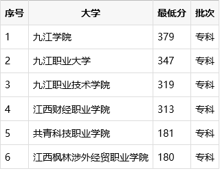 九江哪些专科学校好，见九江专科批分数线排名