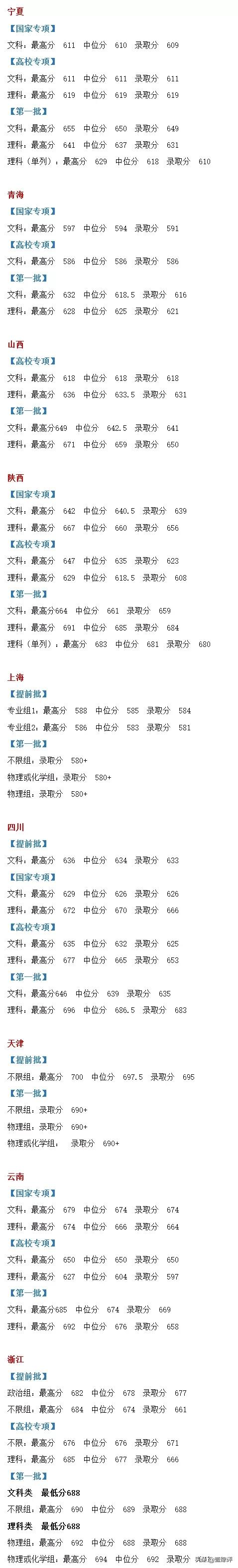 太难了！清北华五人等全国53所重点大学各省投档线汇总
