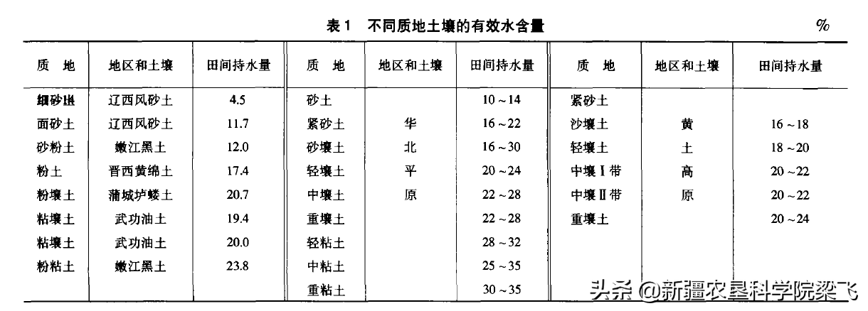 如何利用田间持水量和土壤容重确定滴灌作物一亩地的最大灌溉量？