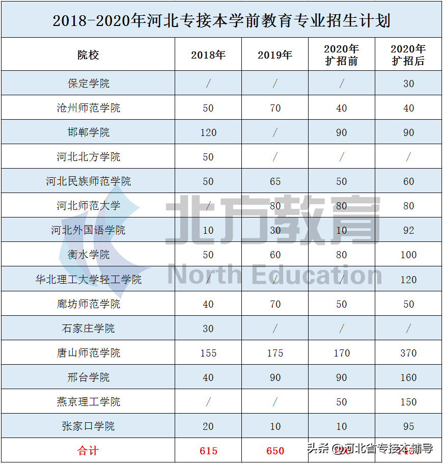 2020年河北专接本招生人数超1000人专业汇总
