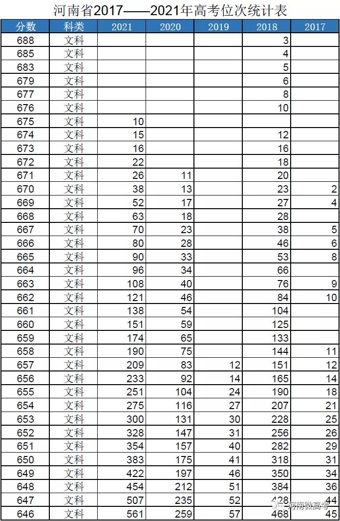 @河南考生报志愿位次速查，2017-2021近五年高考一分一段表来了