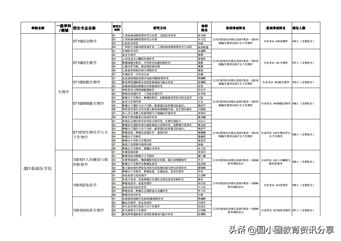 广西医科大学研究生（广西医科大学2021年硕士研究生拟招人数）