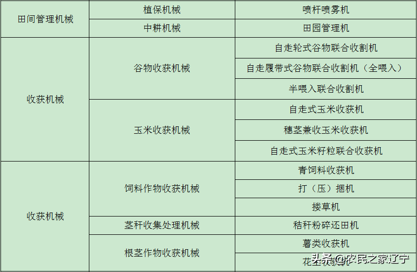 2019年农机购置补贴，补贴范围及金额抢先看！ (附投诉电话)