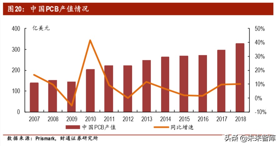 汽车电子之PCB专题报告：智电驱动，驶向光明未来