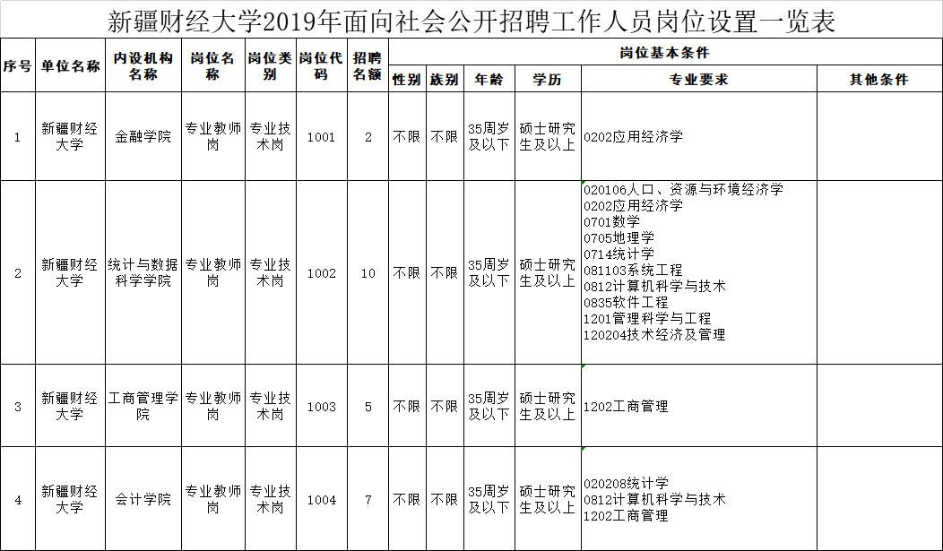 事业编！不限户籍！新疆财经大学招130人！