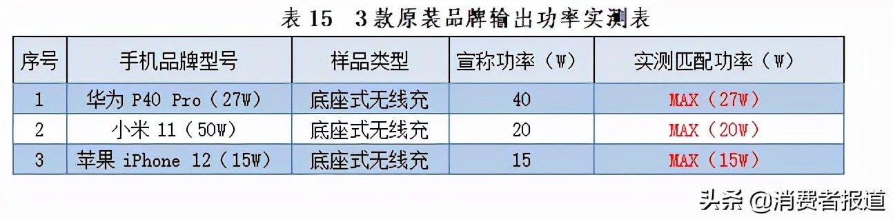 10款无线充电器测试：华为、小米、苹果等6款表现较好