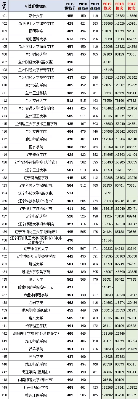 800余所高校在河北(理工）本科二批一志愿2017-2019投档分、位次