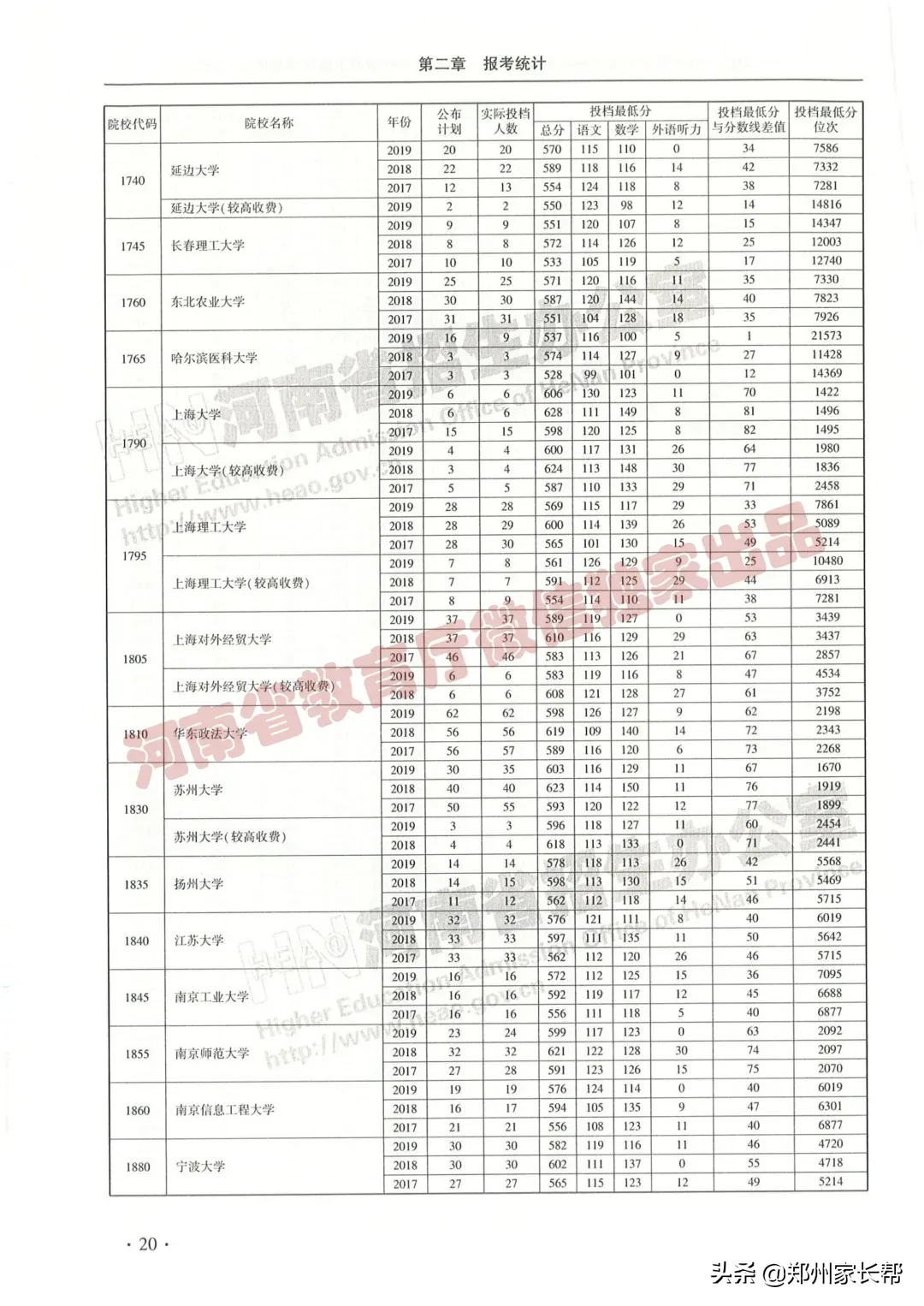 全｜2017—2019年河南高考本科一批投档线（文科）