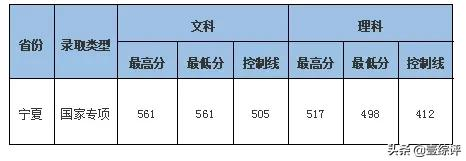 太难了！清北华五人等全国53所重点大学各省投档线汇总