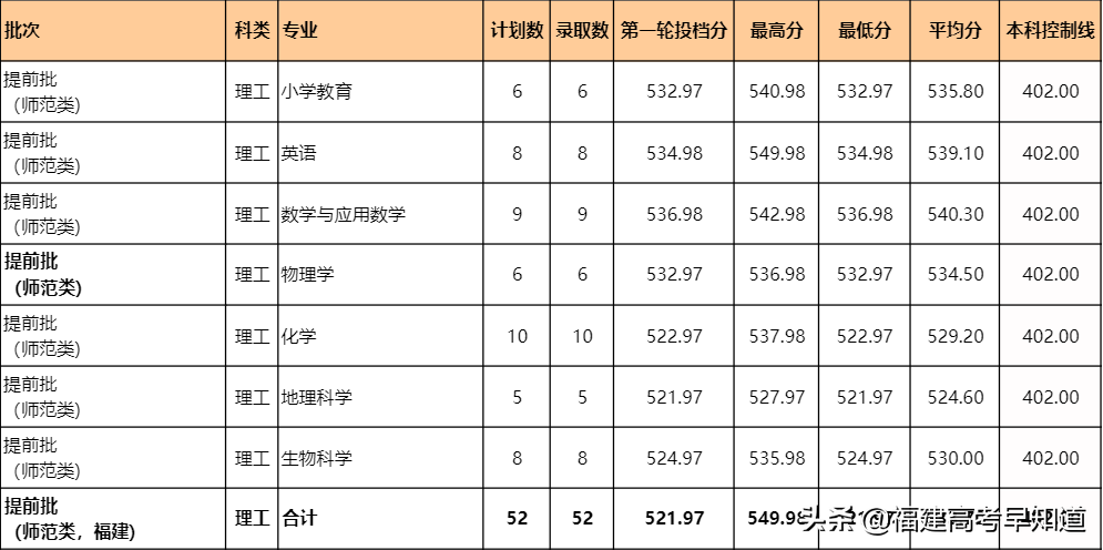 2021年福建高考生提前批师范类报考攻略出炉！附招生计划及录取分