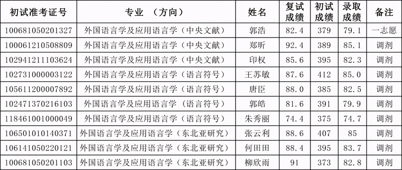 天津外国语大学2021硕士生四批拟录取名单汇总！含36个专业