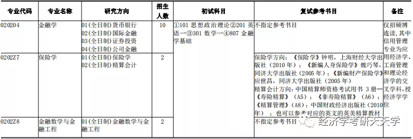 经济学/金融专硕 | 上海财经大学公布2021考研招生人数