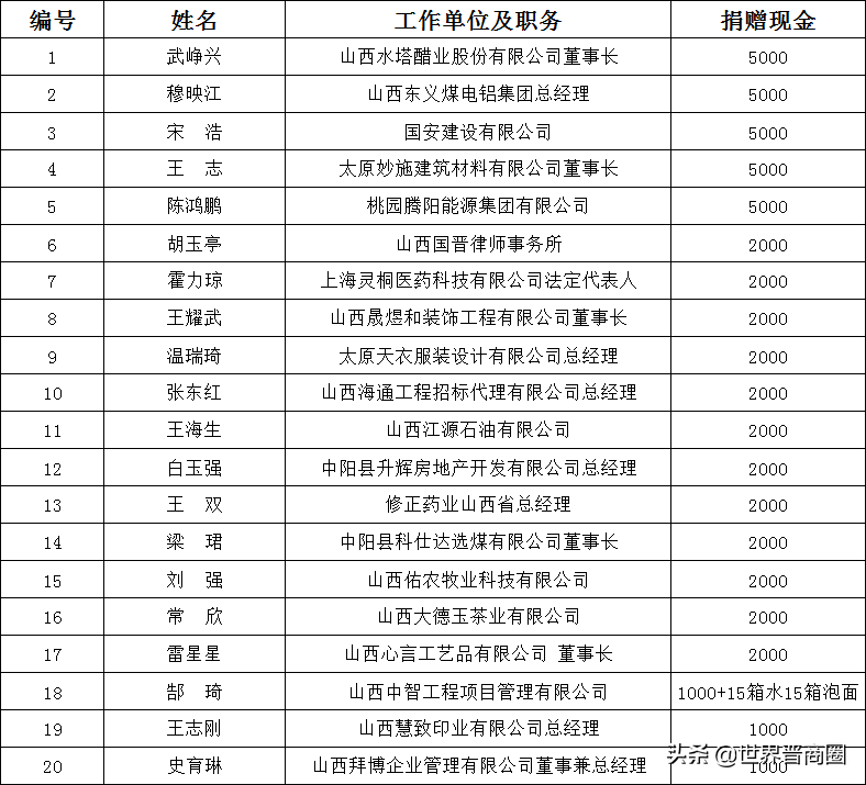 全球援晋抗洪超3.2亿：潞宝1000万，汾酒3000万，四大网络巨头2亿