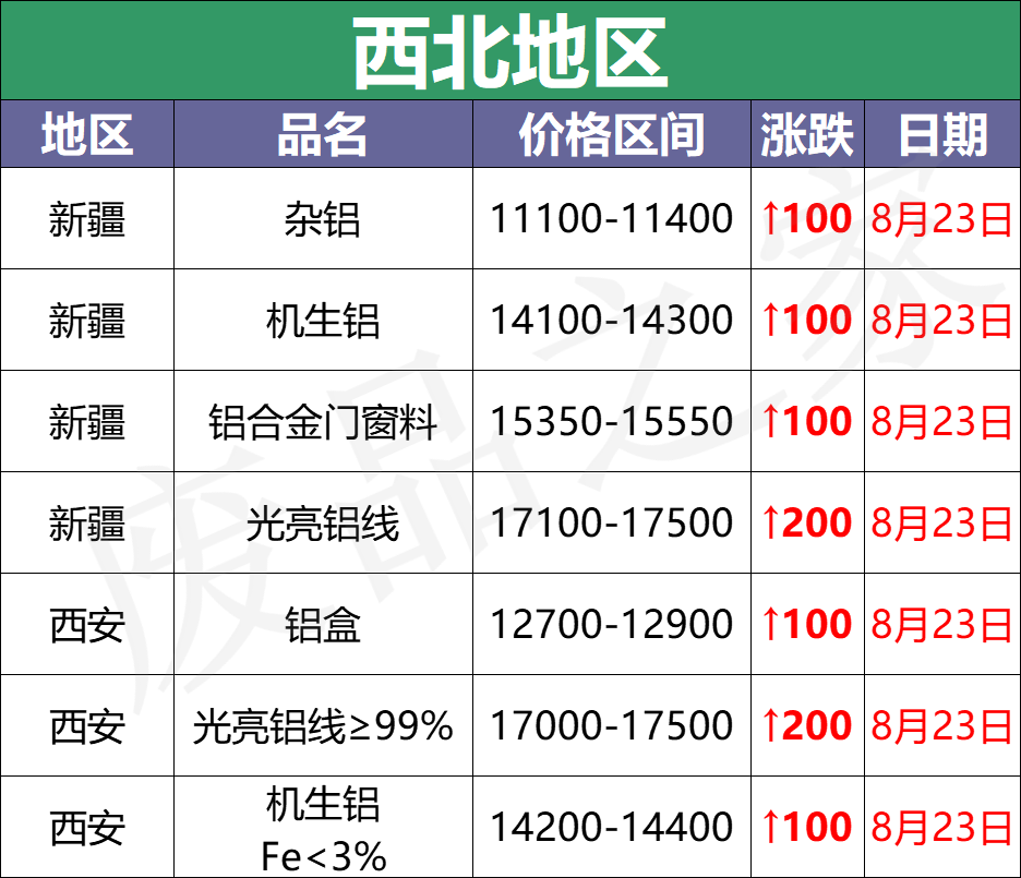 最新8月23日废铝价格汇总（附铝业厂家采购价）