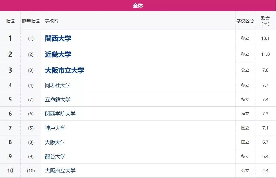 日本人眼中的关西名校排行