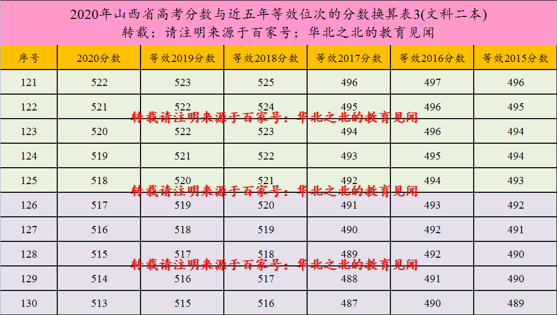山西省2020年高考分数与近五年等效位次的分数换算表(二本)
