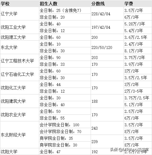 MPAcc择校 | 全国31个省市地区高校会计专硕分数线、招生信息汇总