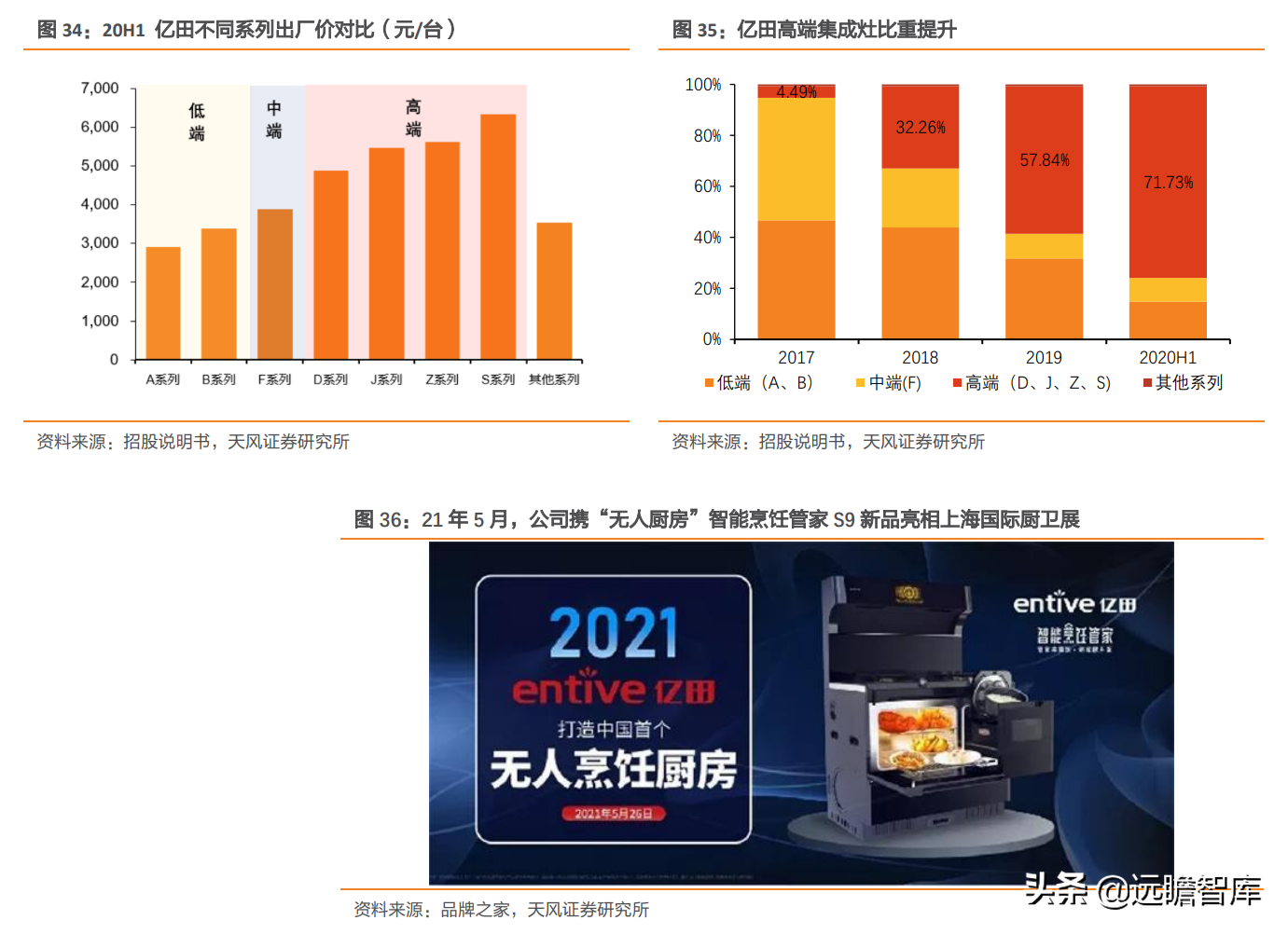 崛起的集成灶新贵：亿田智能，创始人集中持股，获建材KA巨头战投