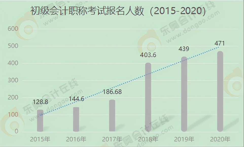 考初级会计能拿钱？别的不知道，这3大好处是少不了