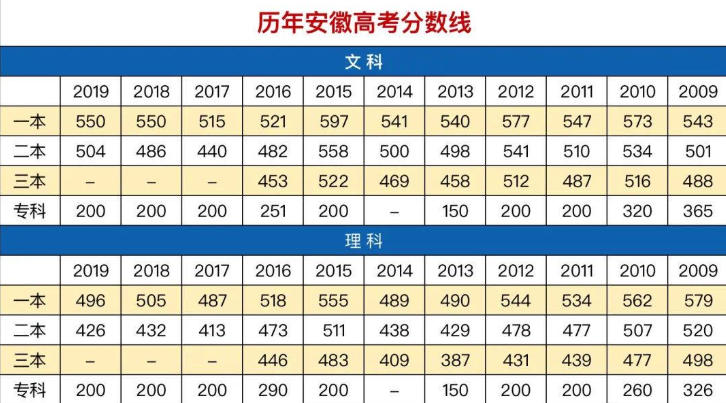 518分居然只能喜提“大专”，安徽考生要哭了，文科为何如此之难