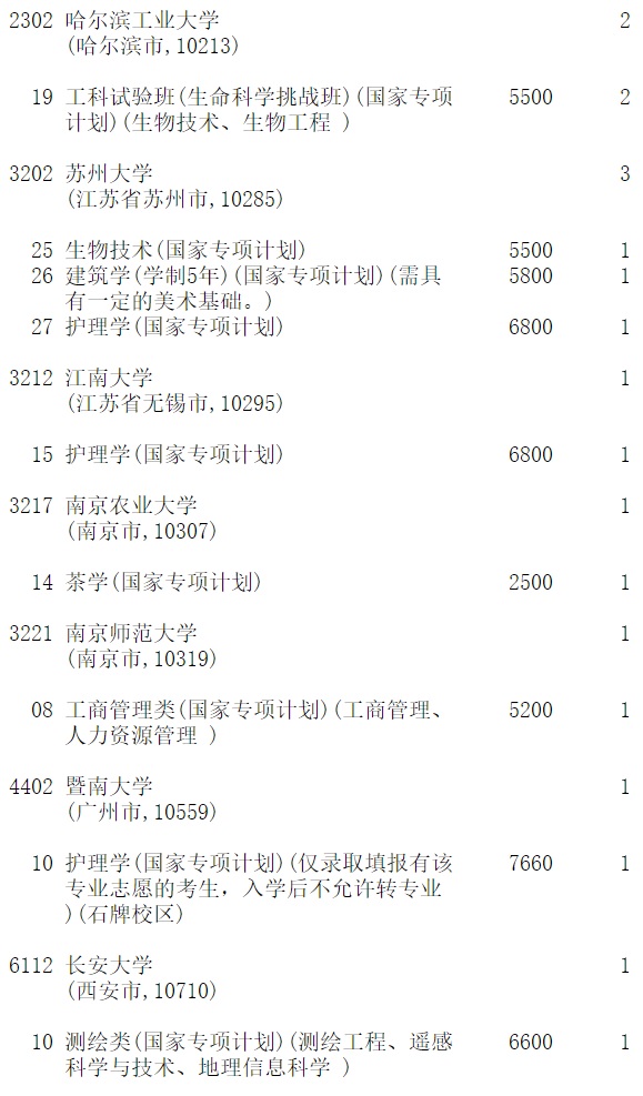 高考生须知：国家专项计划批征集志愿（第一轮）