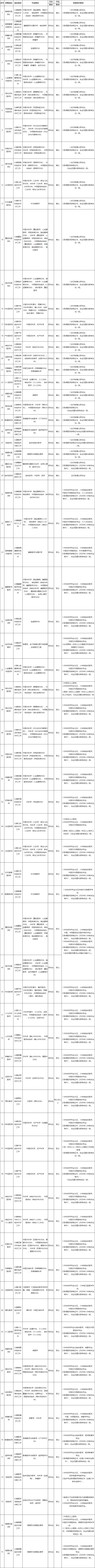 [山东] 潍坊市中医院，招聘医疗、医技、护理等高层次人才预计划