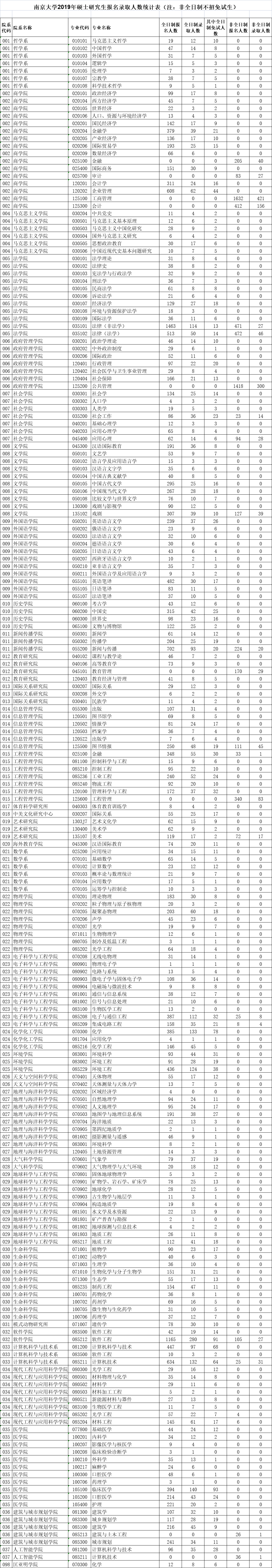 南京大学近年考研报录比，包括各学院各专业的报名人数、录取人数