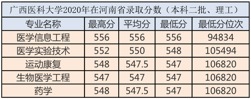 广西医科大学2020年录取分数汇总及优势专业分析