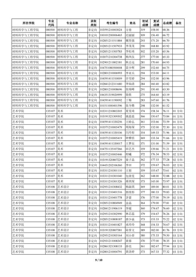 苏州科技大学2021年全日制一志愿+调剂硕士研究生招生拟录取名单