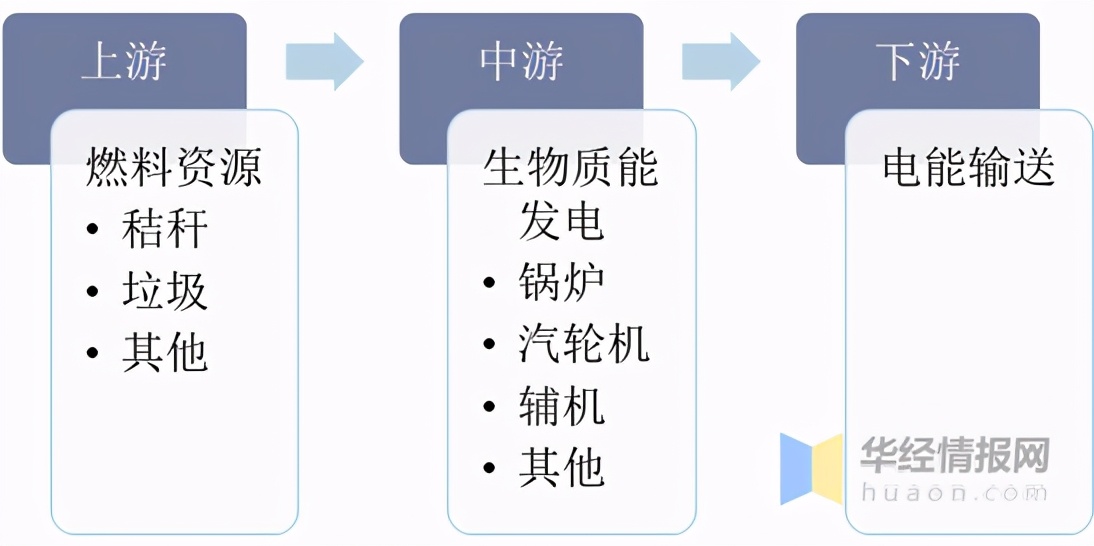 国内生物质能发电行业产业链分析国内生物质能发电行业产业链从上至下