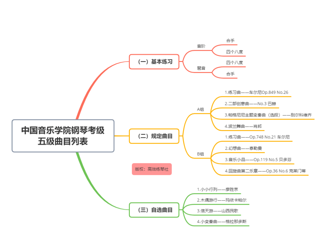 收藏系列 | 中国音乐学院钢琴考级曲目列表、综合考点来了