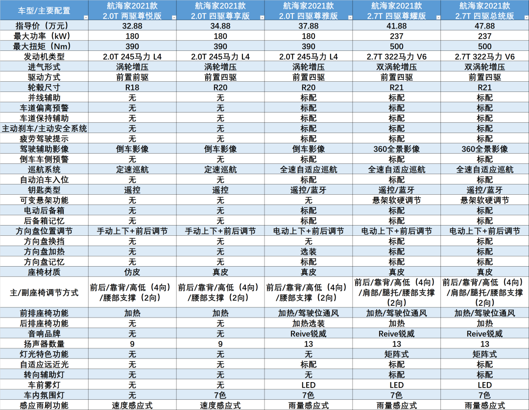 40万上下SUV，航海家到底有多少战斗力？