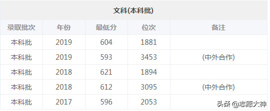 2020考生不得不了解的苏州大学数据（附各专业详细分数线）