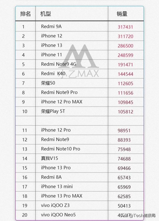 9月京东手机销量：国产百元机打败iPhone13，华为、小米跌出榜单