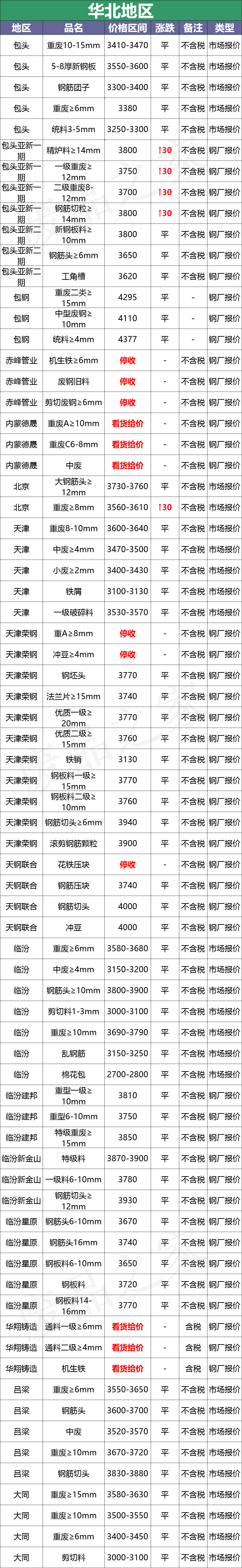 最新10月10日全国废钢铁价格汇总大表(附报价表)