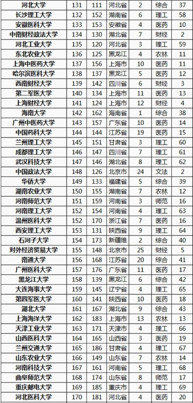 2021高校研究生教育竞争力300强：中山大学第5，复旦大学下降明显