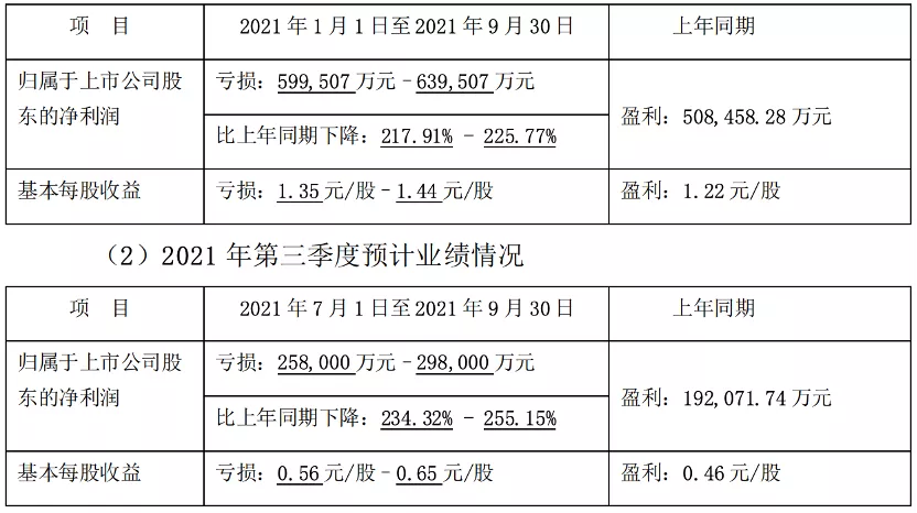 新希望多年来缘何首次巨亏?