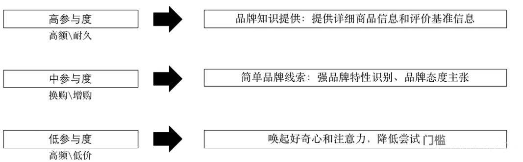 新品营销方法论