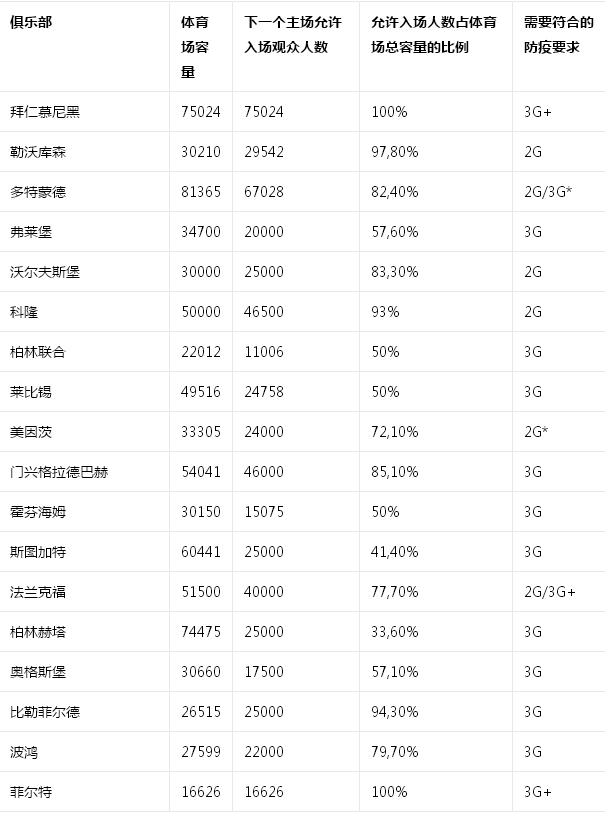 为什么德甲观众可以正常入场(《踢球者》：德甲联赛允许入场观众人数汇总，球迷回来了)