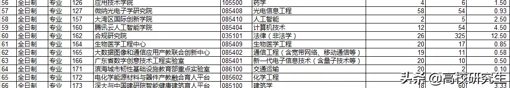 深圳大学今年考研报考人数达2.8w人，最卷专业报录比50：1