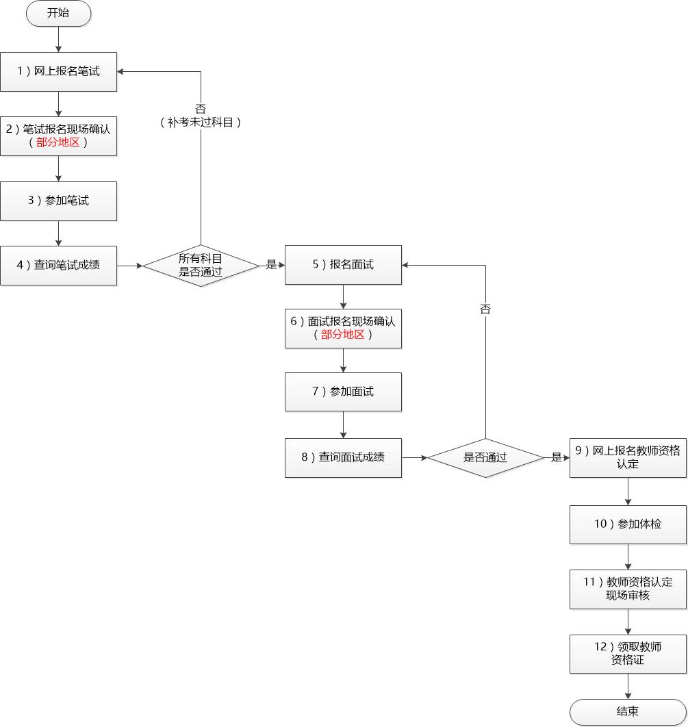 教师资格证怎么考？5分钟带你了解考试全流程