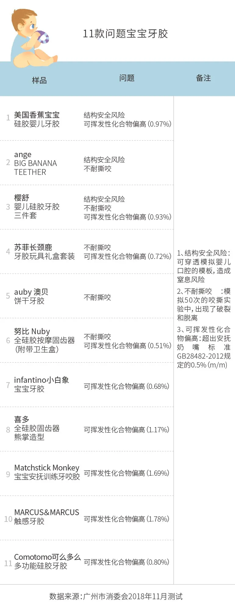 40款宝宝牙胶测试：这些品牌产品存在窒息和致病风险