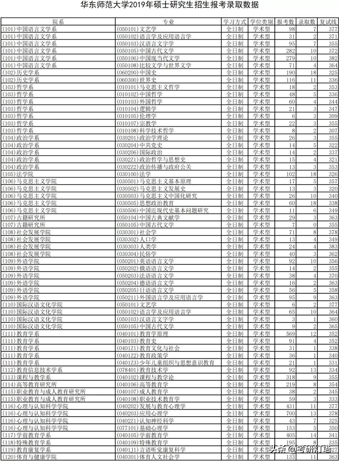 华东师范大学19~21年考研报录比