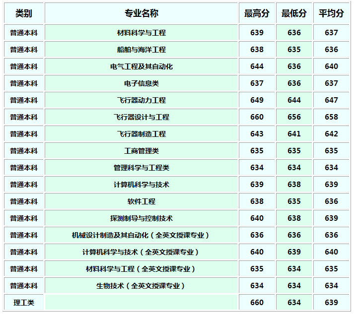 西北工业大学2018各省录取分数线