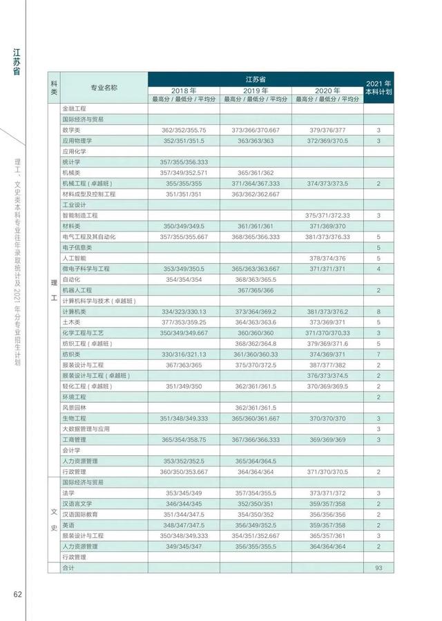 西安工程大学2021年在各省各专业招生计划及近三年录取分数汇总