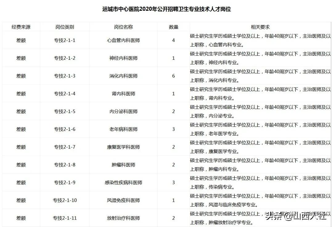 运城中心医院招聘（运城市中心医院2020年公开招聘卫生专业技术人员210名）